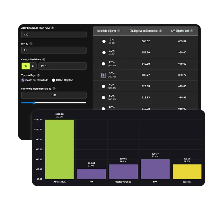 Meta Profit Calculator: tabla de CPA y ROAS objetivo con gráfico de cascada